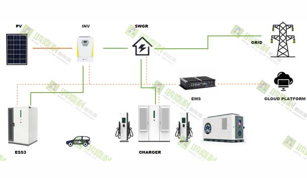 零碳转型加速跑:工业园区的光储充一体化实践指南(图2) 零碳转型加速跑:工业园区的光储充一体化实践指南(图2)